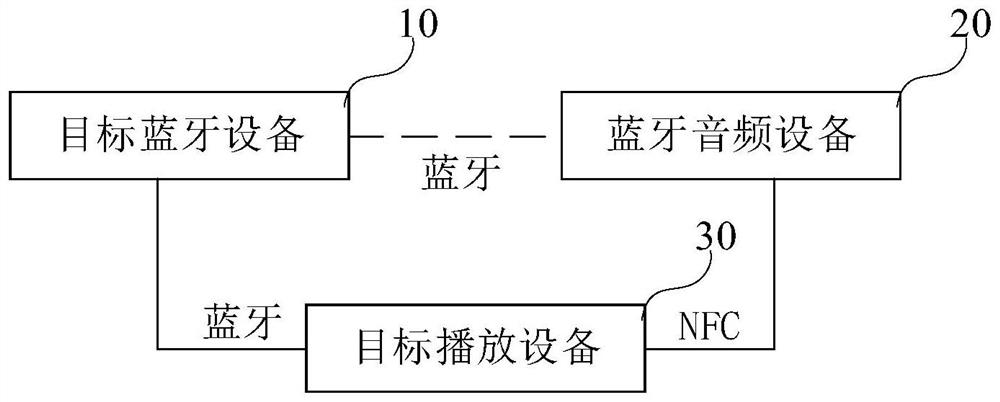 Audio playing method and system, audio playing equipment and storage medium