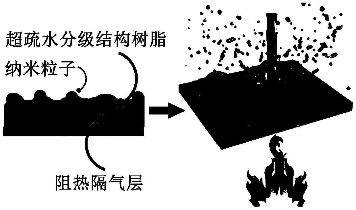 Fireproof super-hydrophobic coating, super-hydrophobic material and preparation method thereof