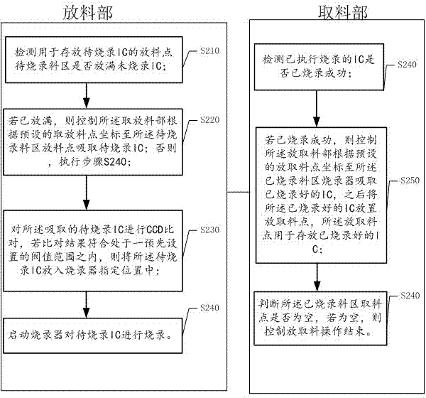 Picking and placing equipmentfor IC programming and realization method of equipment