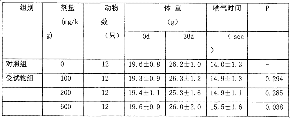 Health-care food with hypoxia tolerance function and preparation method thereof