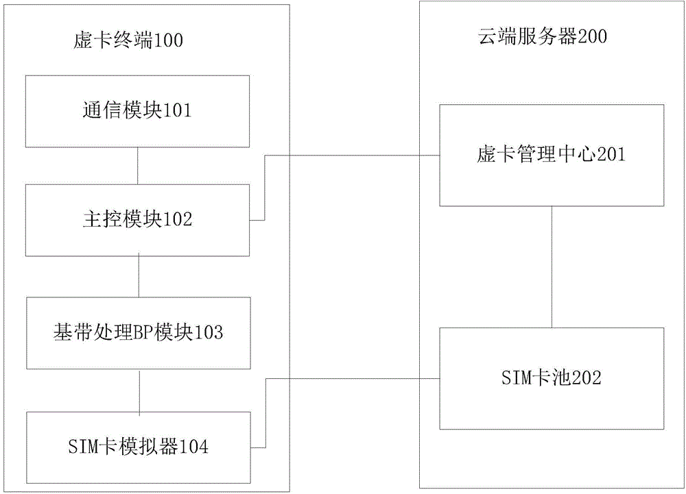 System and method for implementing mobile communication network services