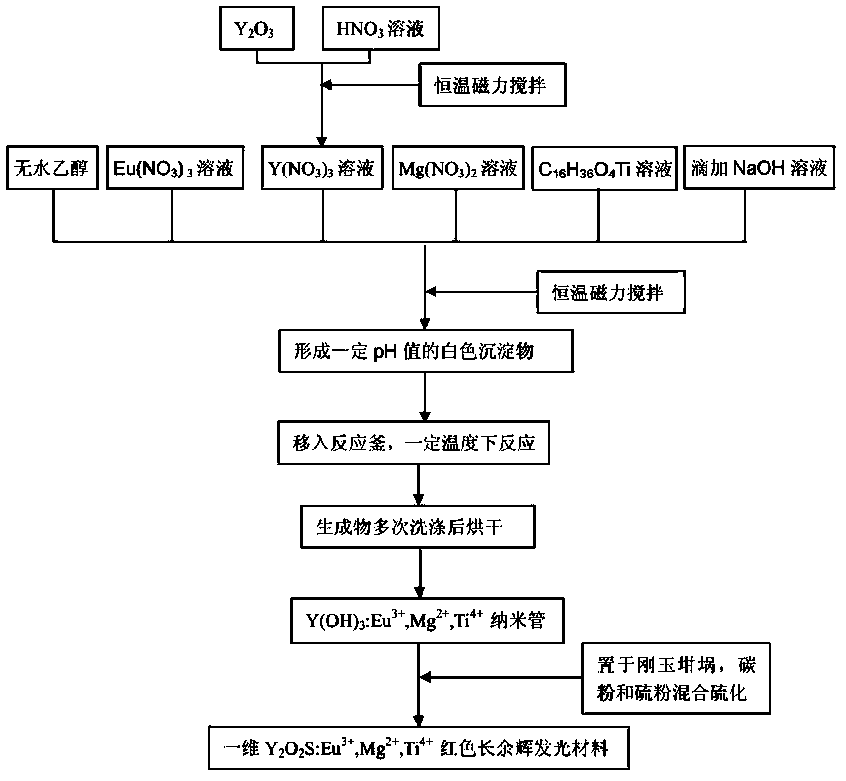 Method for synthesizing one-dimensional red long afterglow material