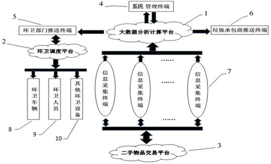 An Internet-based community waste classification big data processing system and method