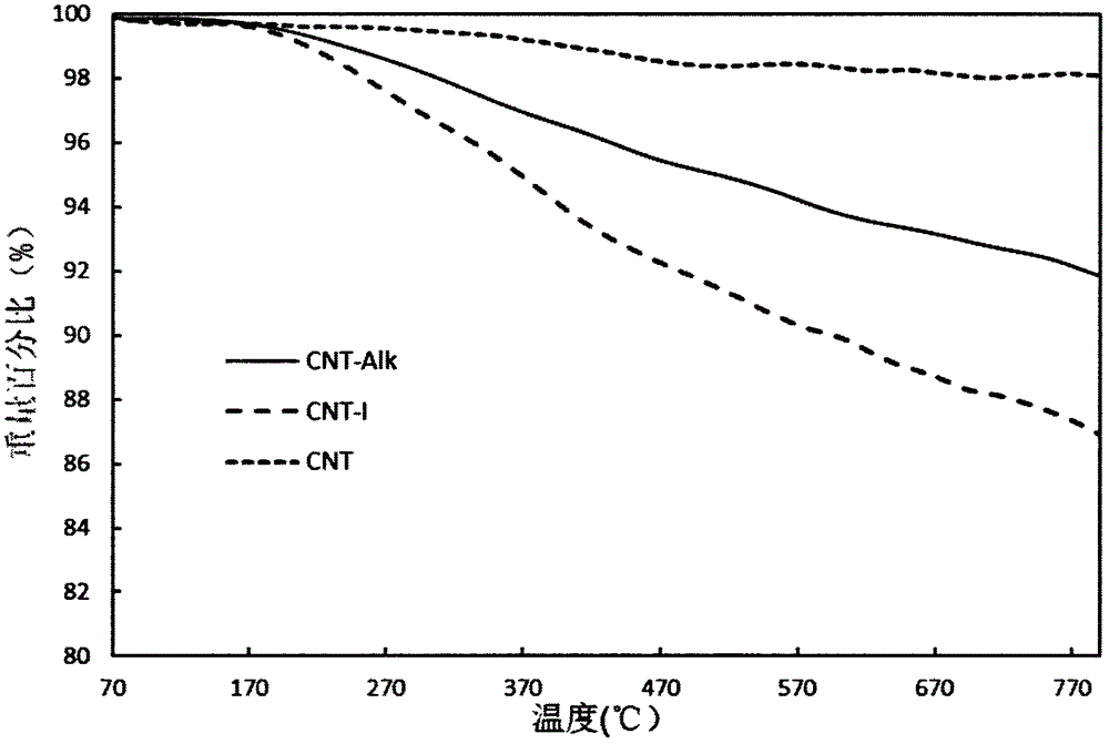 Preparation method of carbon nanotube modified by alkynyl on surface