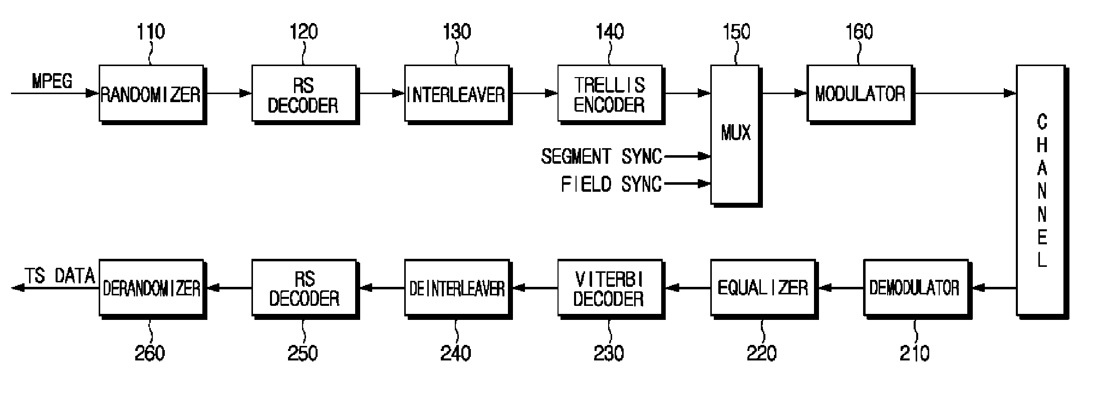 Digital broadcasting transmission/reception system utilizing mull packet and trs code to improve receiving performance and signal processing method thereof