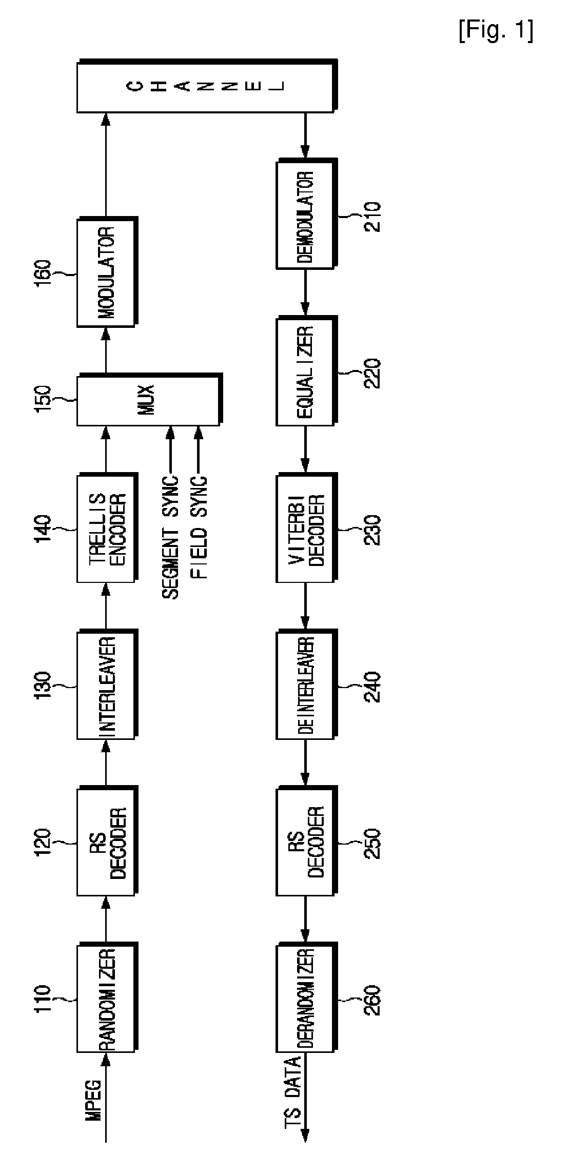 Digital broadcasting transmission/reception system utilizing mull packet and trs code to improve receiving performance and signal processing method thereof