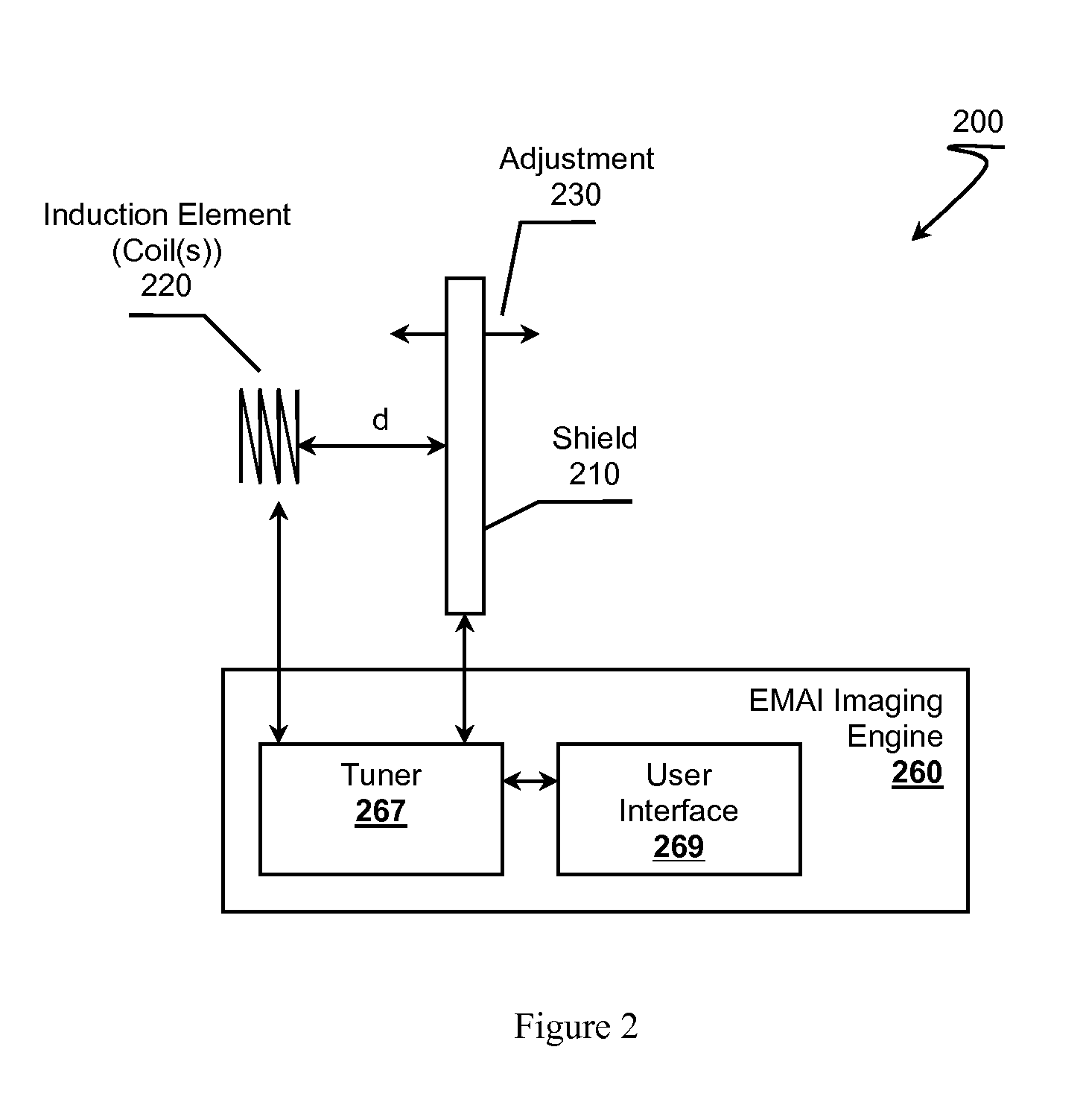 RF field shaping and attenuation for emai induction elements