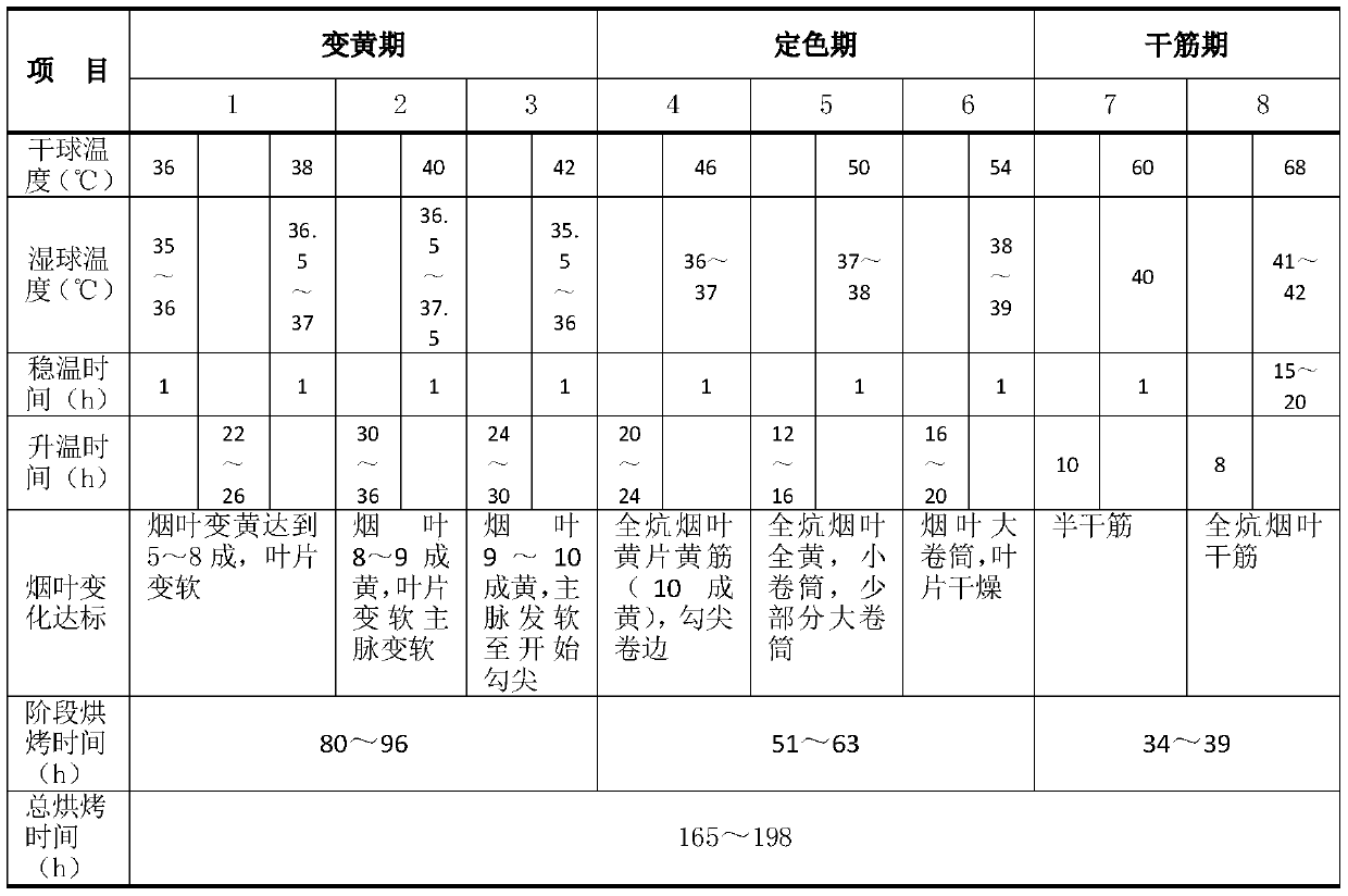 Baking method for increasing output rate of upper deep orange tobacco leaves