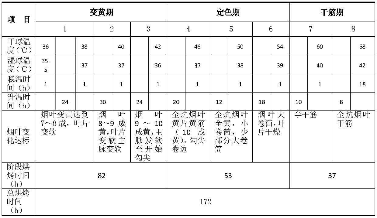 Baking method for increasing output rate of upper deep orange tobacco leaves