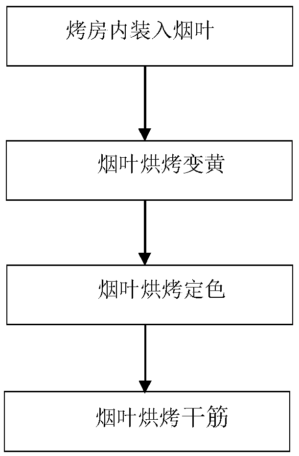 Baking method for increasing output rate of upper deep orange tobacco leaves