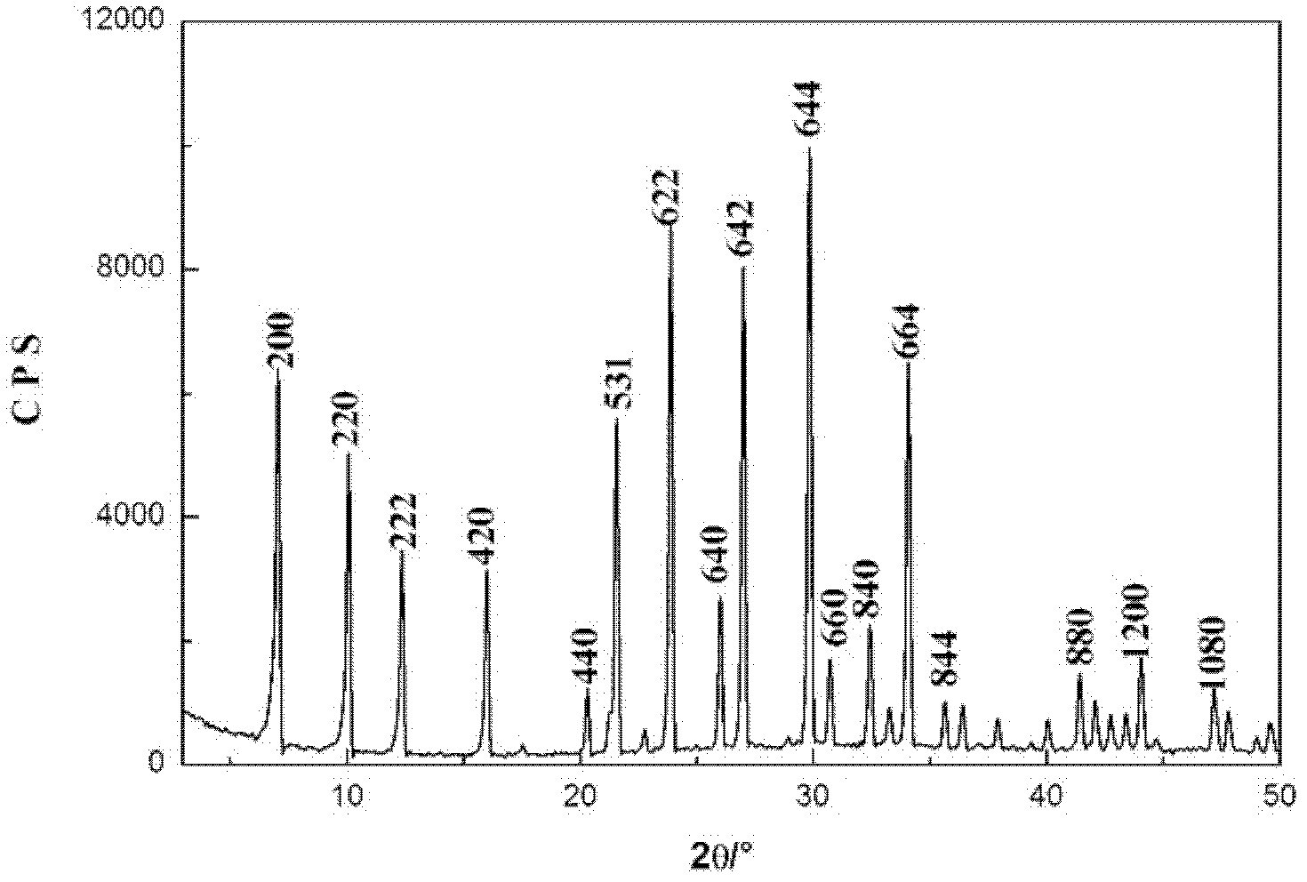 Method for synthesizing 4A-type molecular sieve by utilizing aluminum-silicon tailings obtained in process of carrying out potassium extraction on potassium feldspar