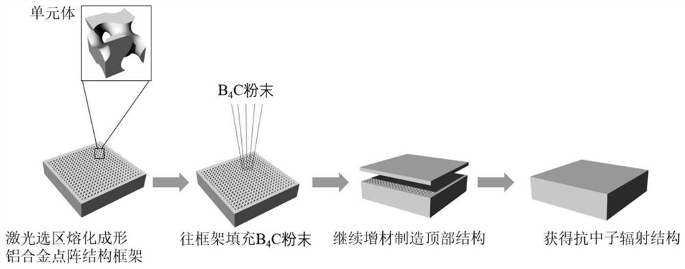 Additive manufacturing method for aluminum-based boron carbide structures for neutron protection