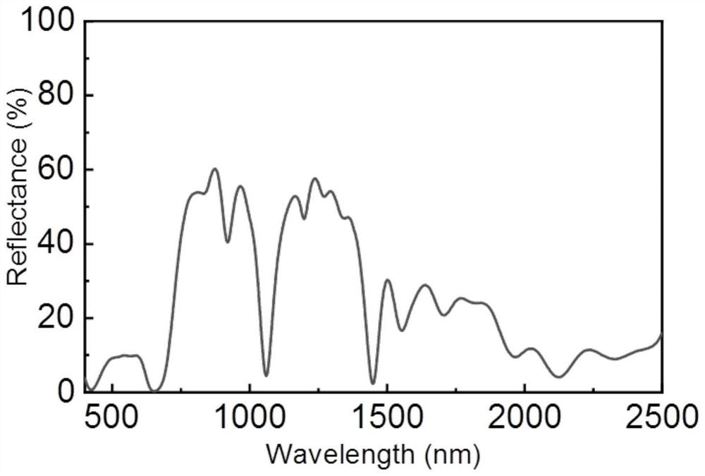 Multilayer film for hyperspectral-laser stealth