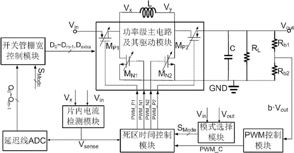 Method for enhancing non-uniform variation grid width of light load efficiency of integrated switch DC-DC converter