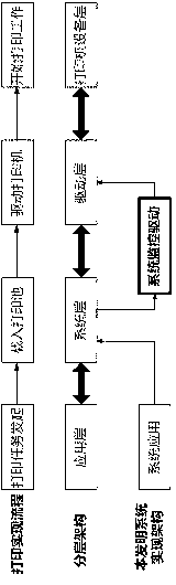 Data safety printing control method based on virtual printer technology