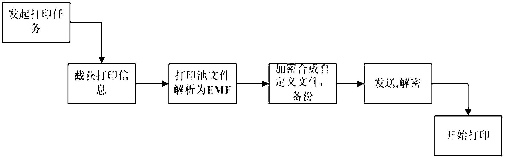 Data safety printing control method based on virtual printer technology