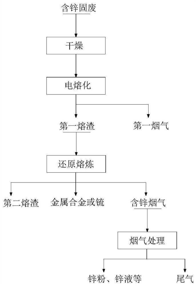 Zinc-containing solid waste treatment method and system