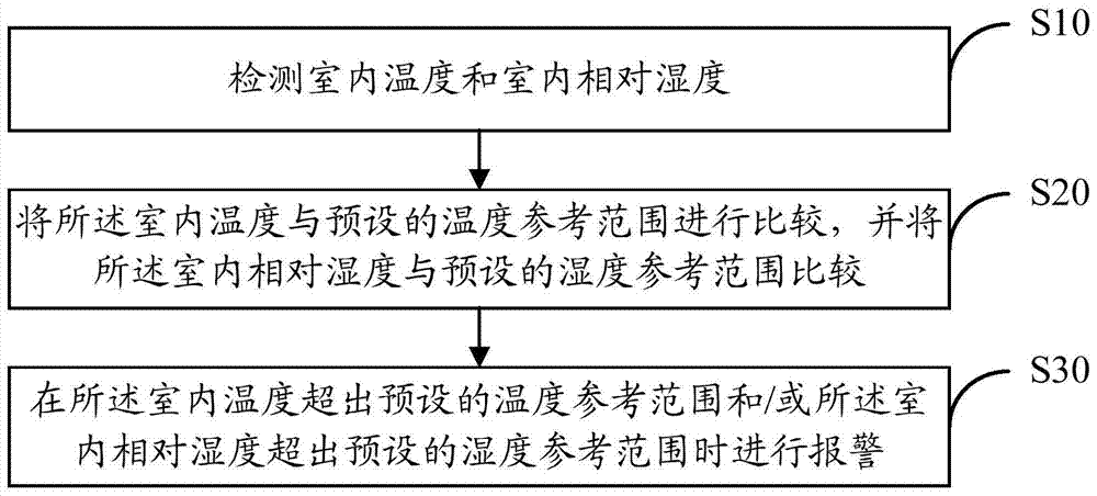 Air conditioner remote control and its working method