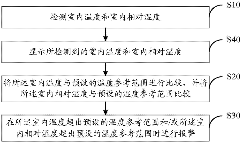 Air conditioner remote control and its working method