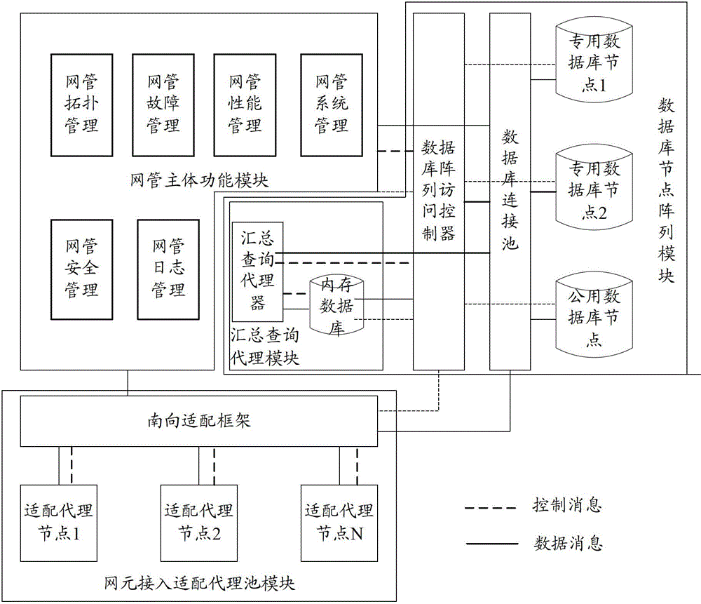 A large-capacity telecommunication network management system and its setting and application method