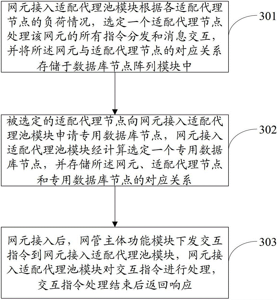 A large-capacity telecommunication network management system and its setting and application method