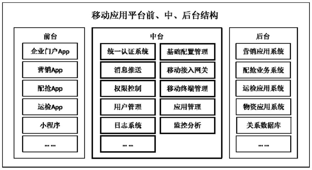 Mobile application platform based on mobile middle platform