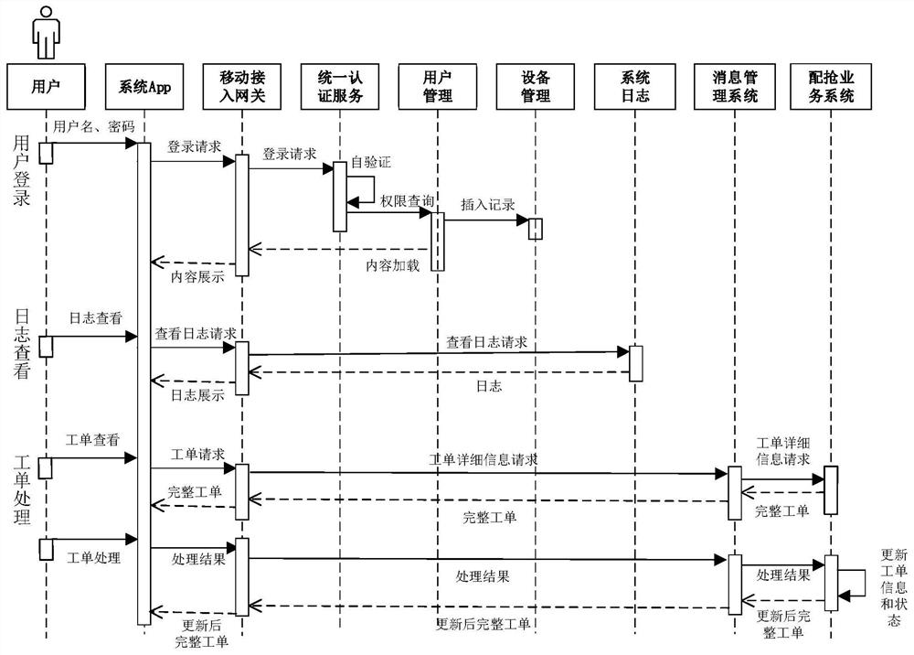 Mobile application platform based on mobile middle platform