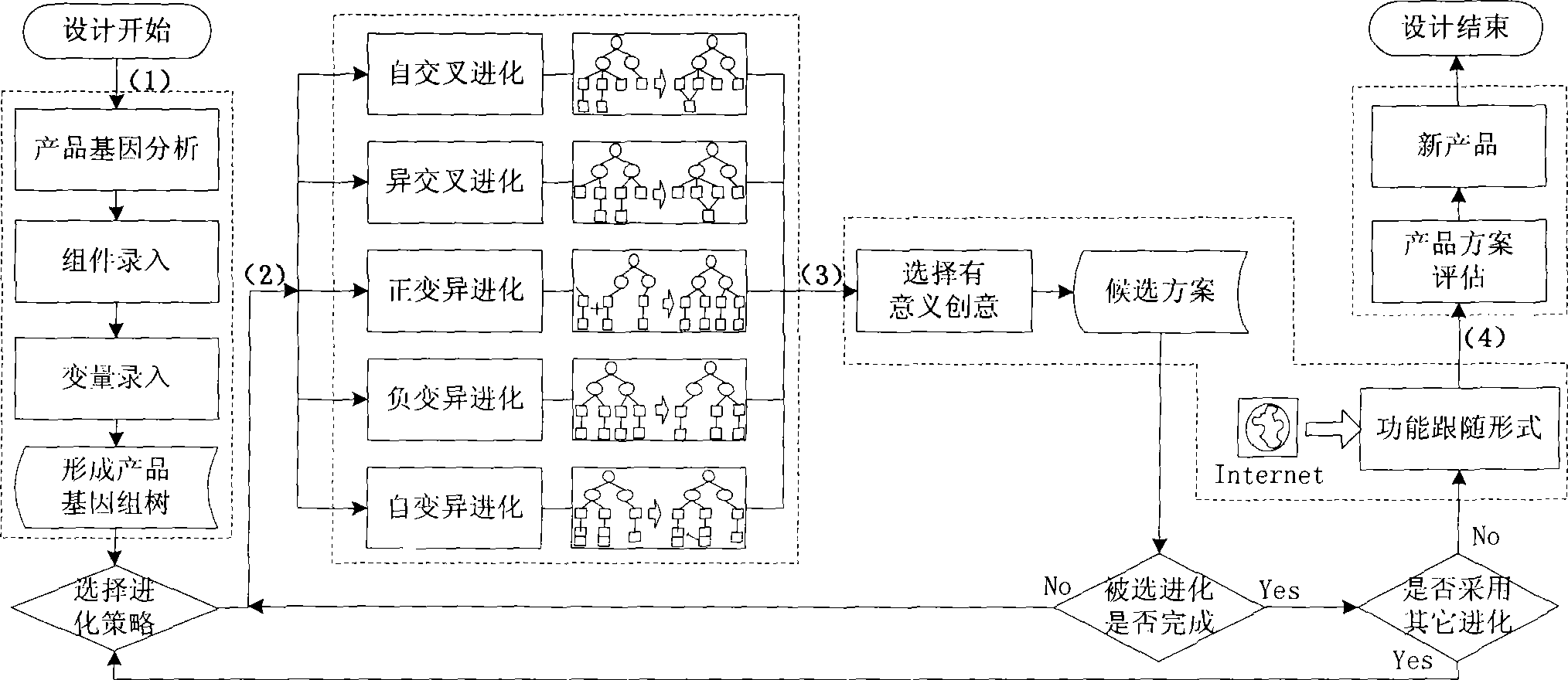 Method and system for innovative design of evolution-driven products