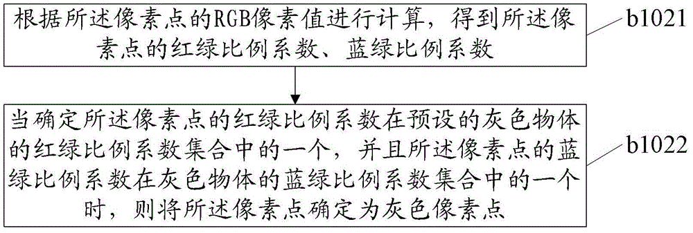 White balance adjusting method and device