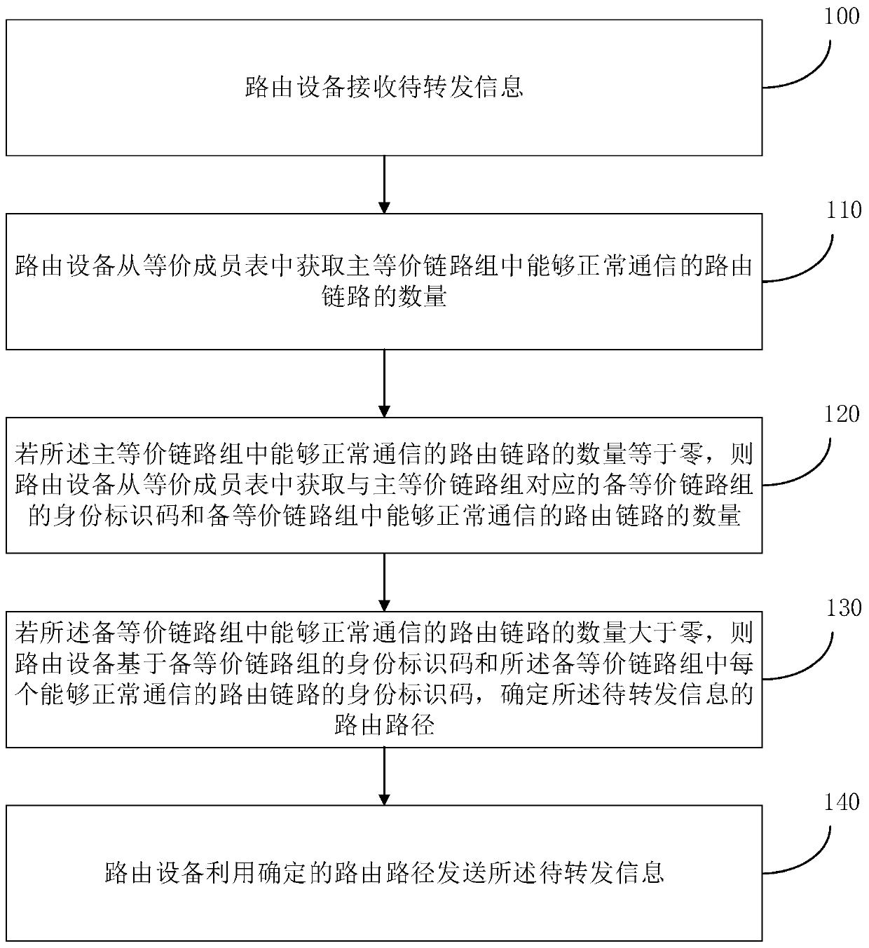 Routing path determining method and device and routing device