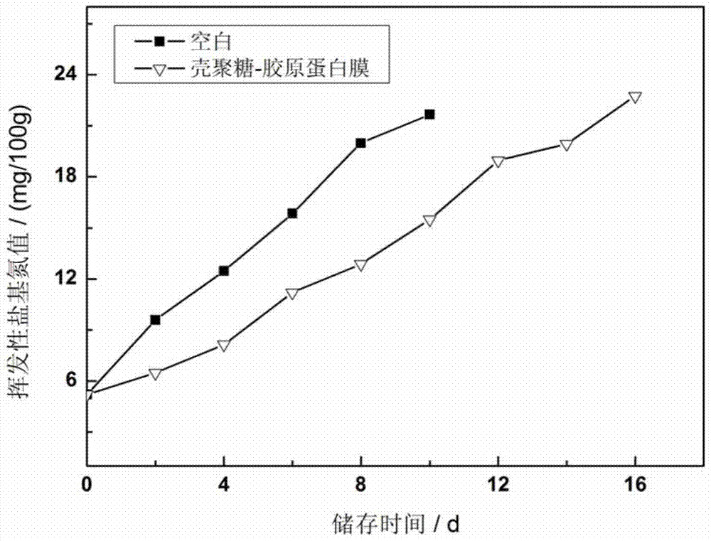 Edible chitosan-collagen antibacterial film and preparation method thereof