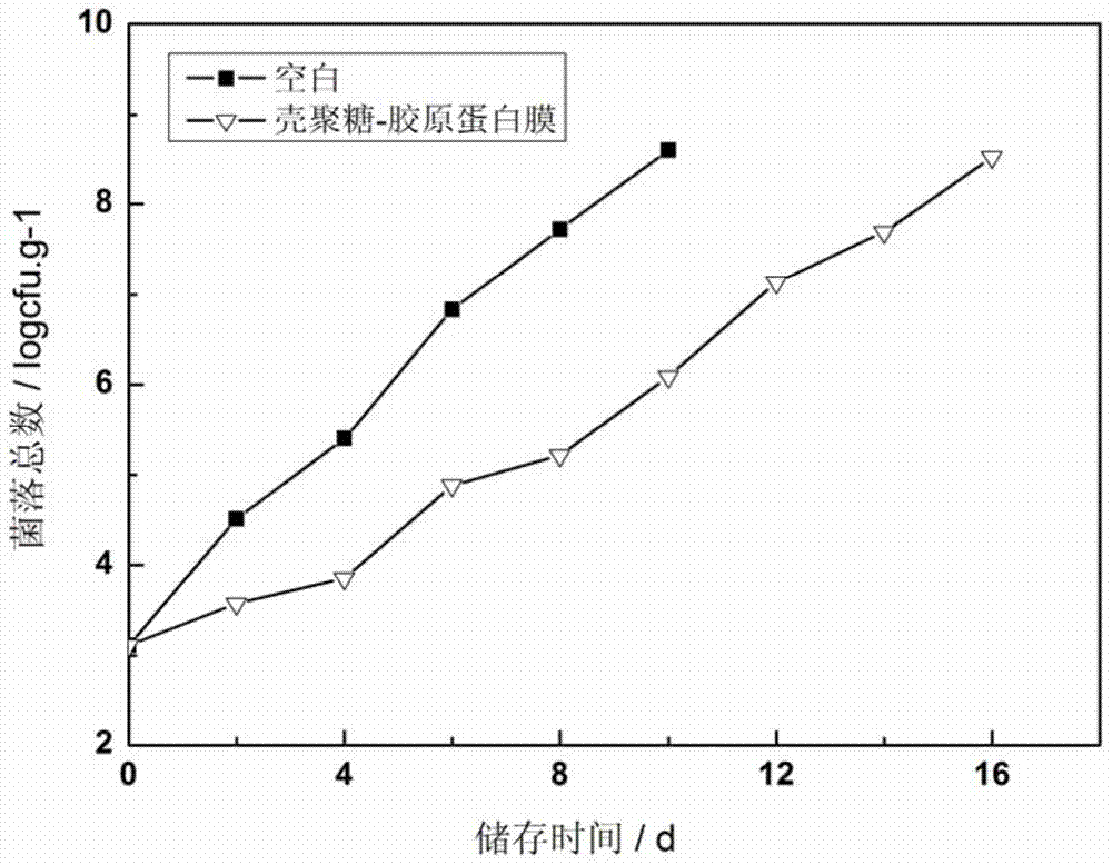 Edible chitosan-collagen antibacterial film and preparation method thereof