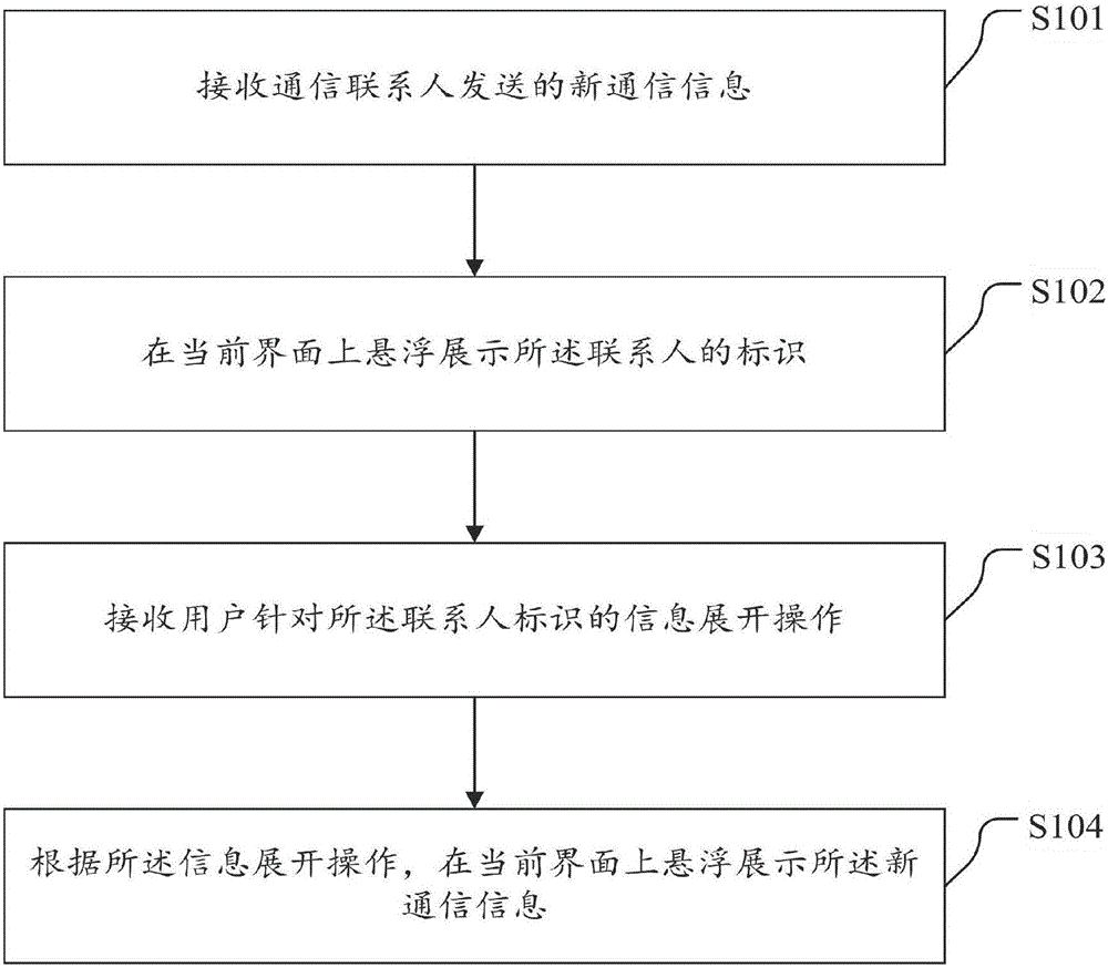 Method and device for displaying communication information