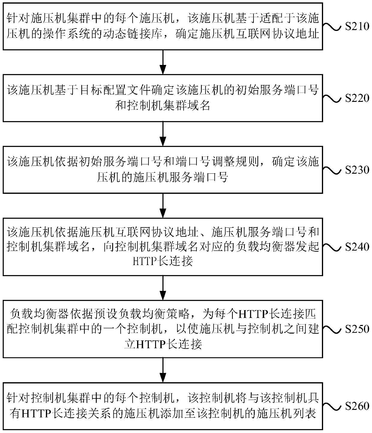 Distributed performance test method, device and system