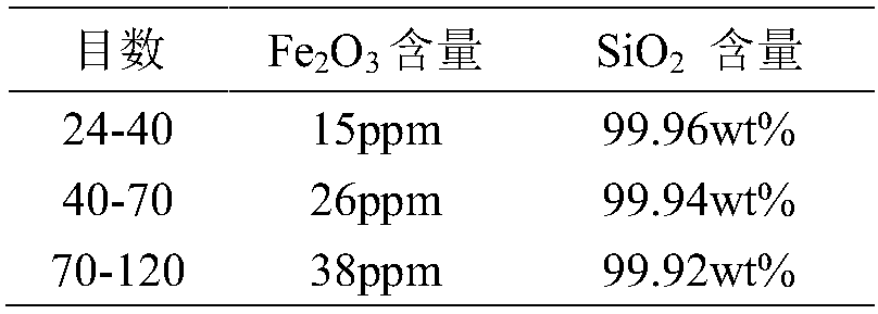 Method of producing high-purity quartz sand without producing quartz tailings