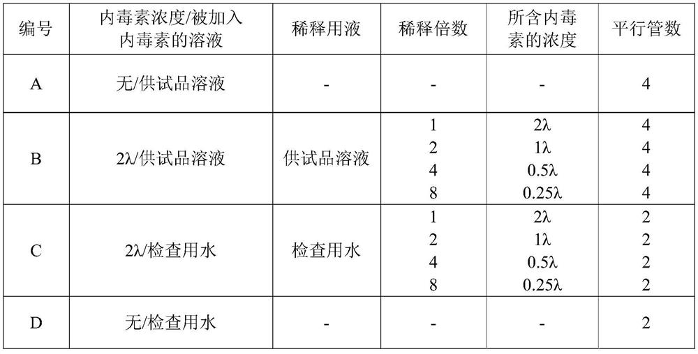 Method for detecting bacterial endotoxin in dexmedetomidine hydrochloride by gel process