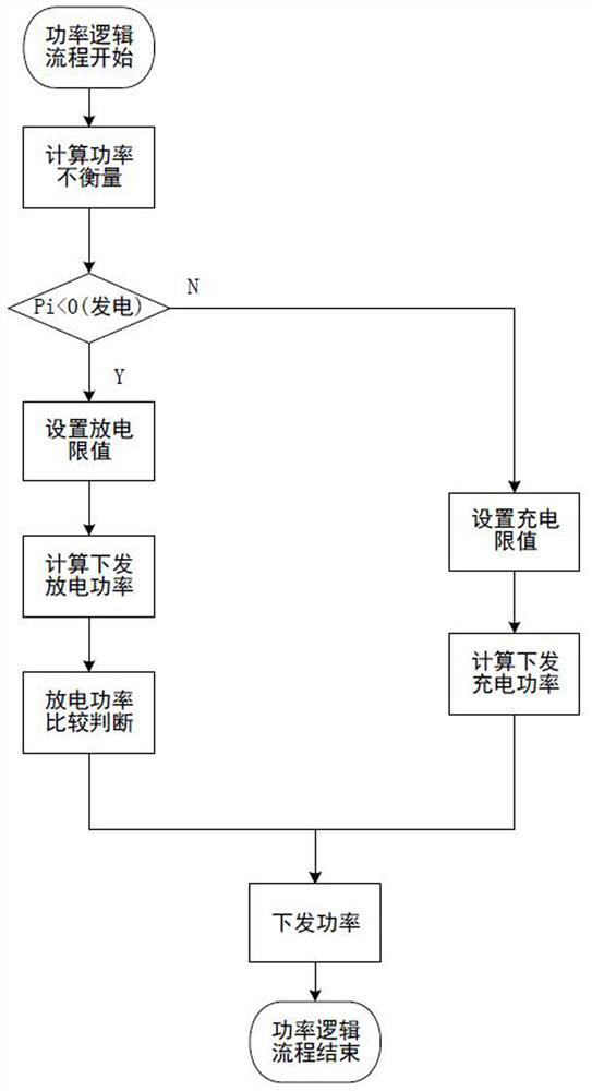 Control method of direct current micro-grid system based on digital energy storage