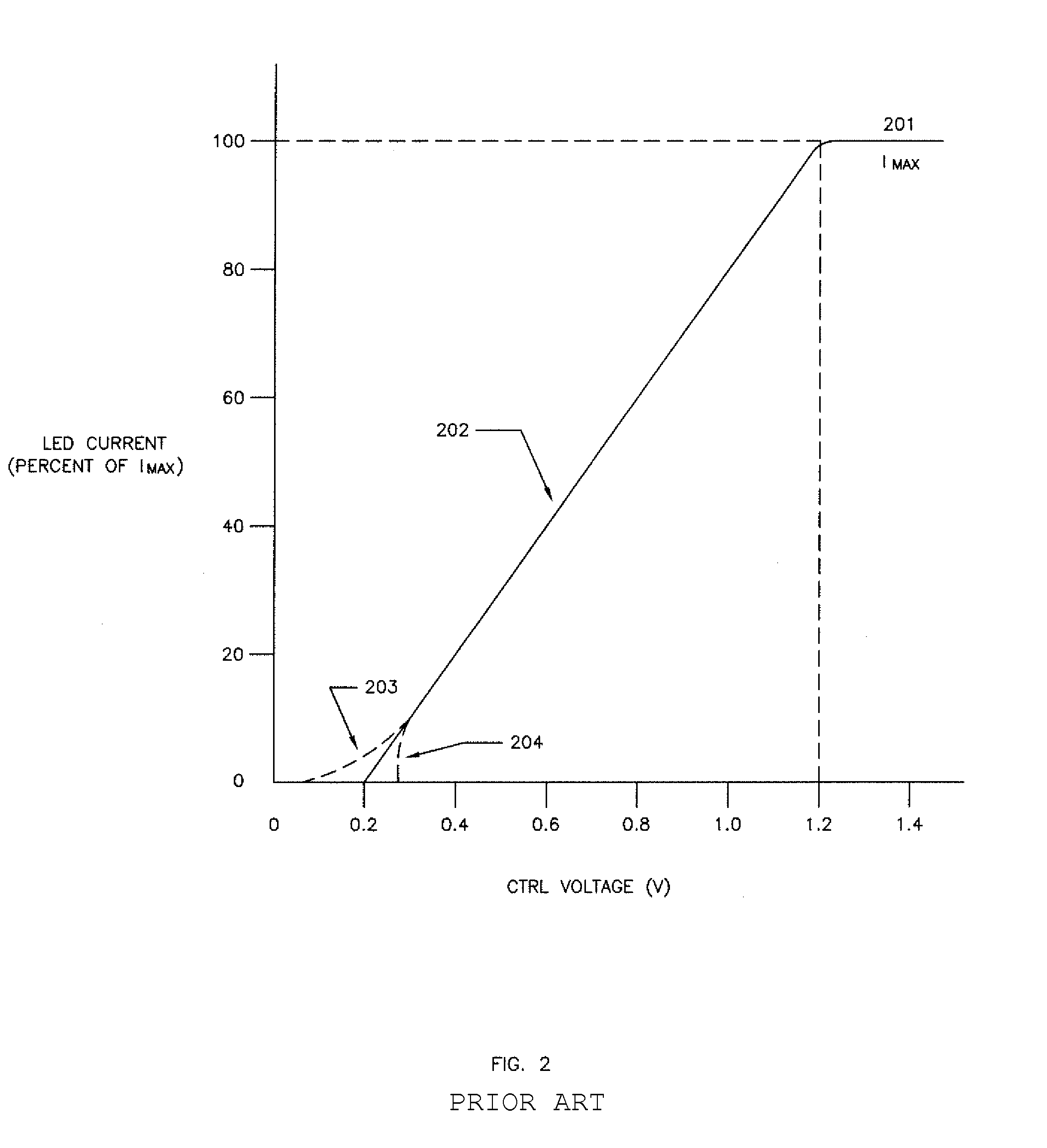 Circuit and method for current-based analog dimming of light emitting diode illuminators, with improved performance at low current levels