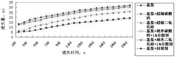 A kind of plugging agent for drilling fluid and preparation method thereof