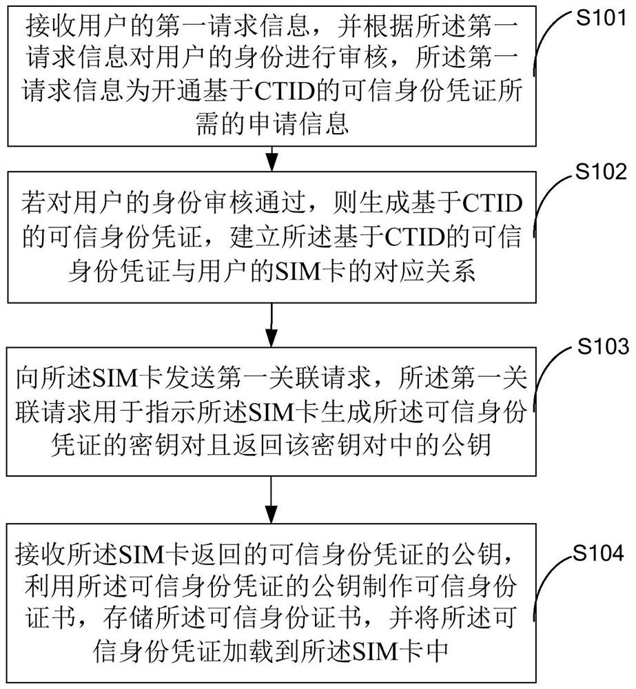 Method for realizing trusted identity authentication based on sim card loading pki