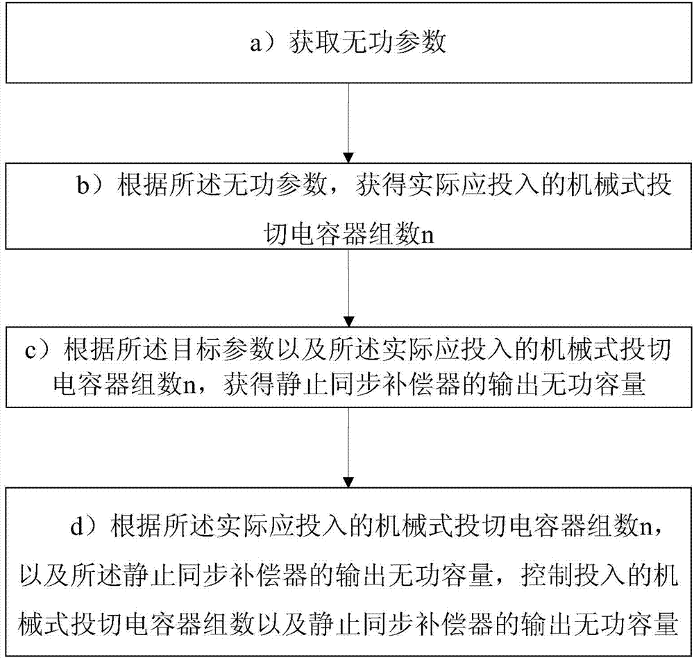 Power system voltage stability control method and system thereof