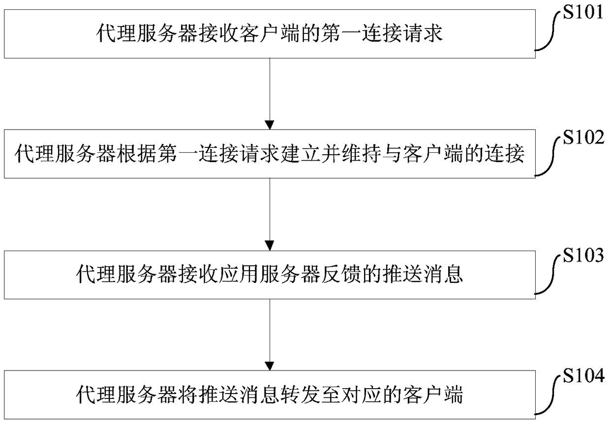 Message push method, device and system