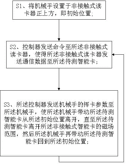 Contactless smart card swing test method and device