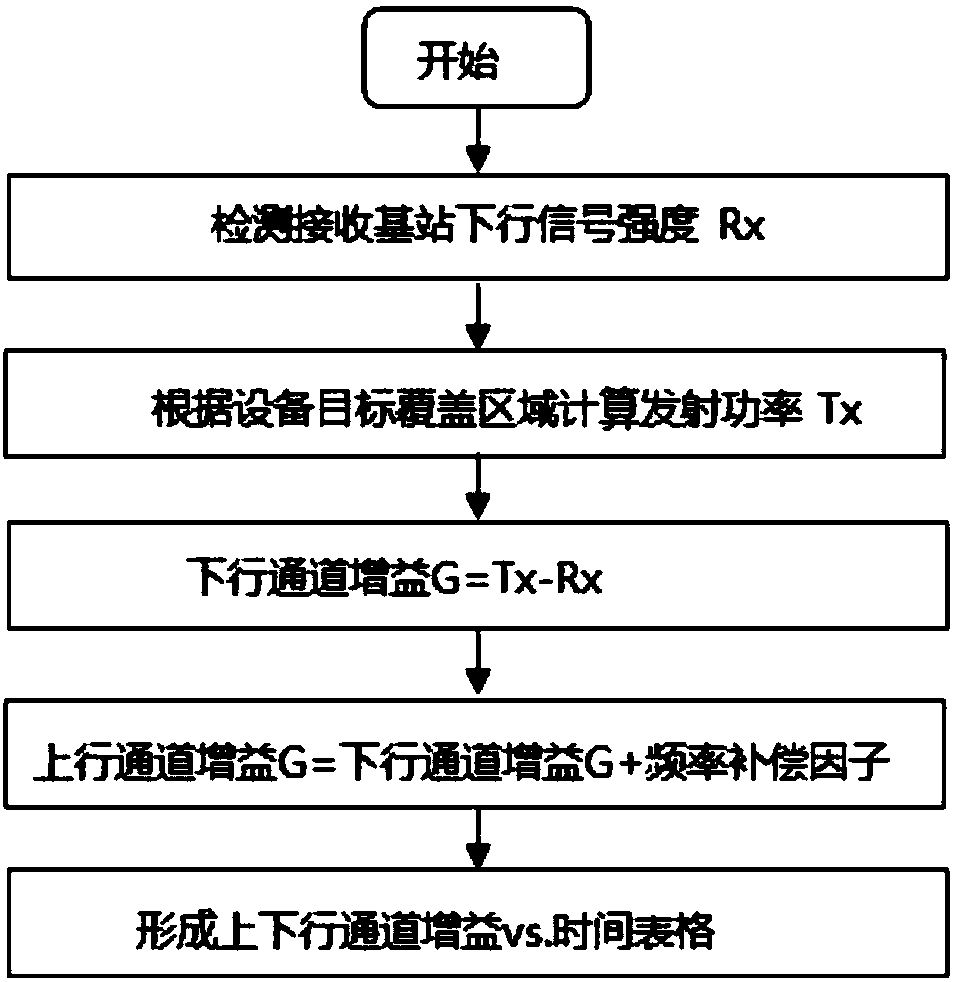 Method and device for calculating gain in digital relay device