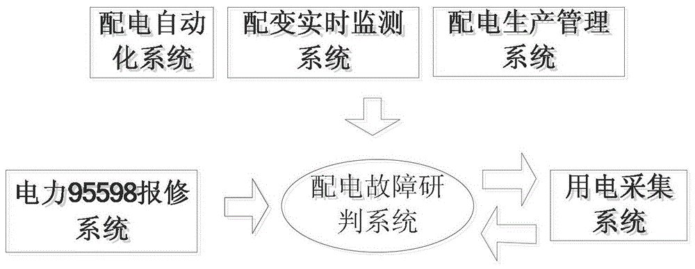 A Method of Distribution Fault Research and Judgment Based on Multi-system Cooperation