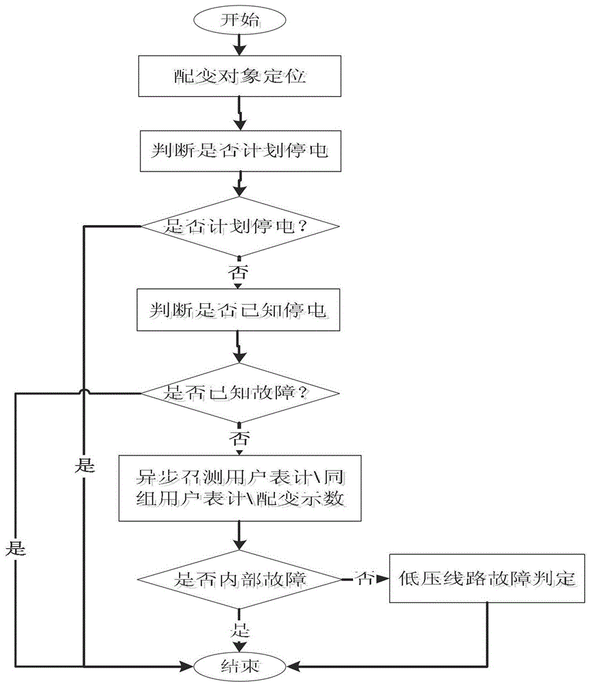 A Method of Distribution Fault Research and Judgment Based on Multi-system Cooperation