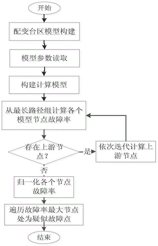 A Method of Distribution Fault Research and Judgment Based on Multi-system Cooperation