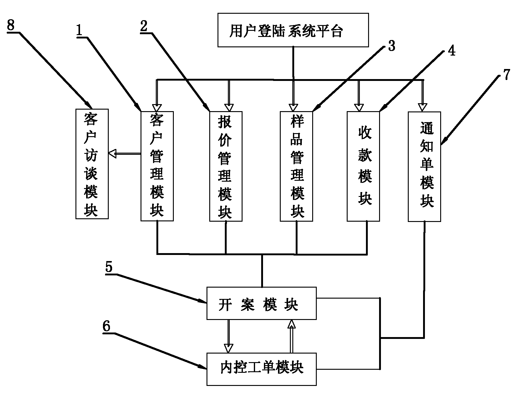 Case starting and work order internal control flow management system