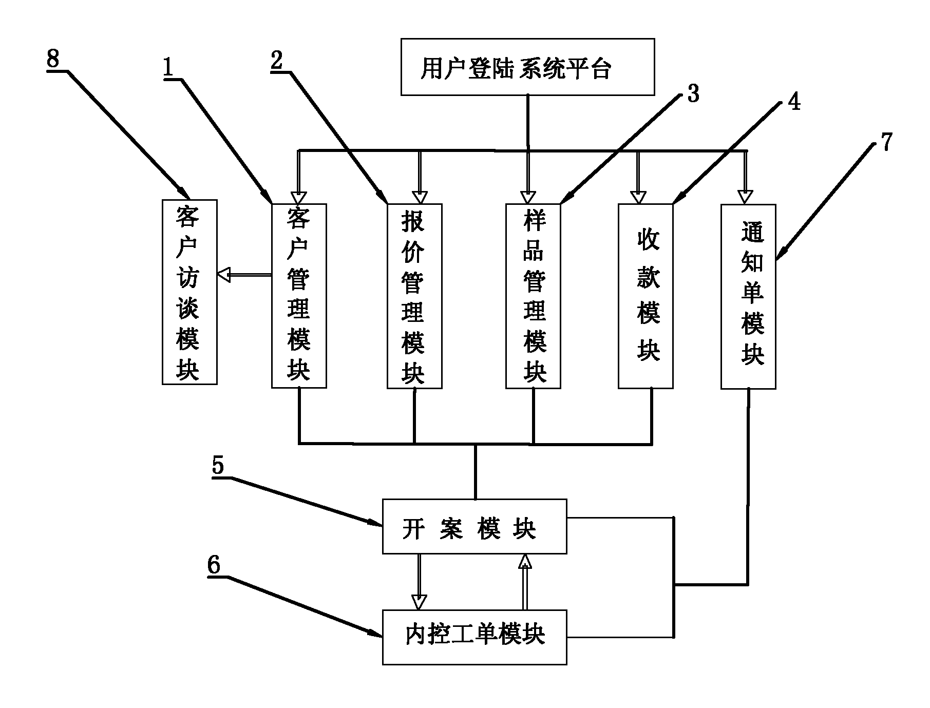 Case starting and work order internal control flow management system