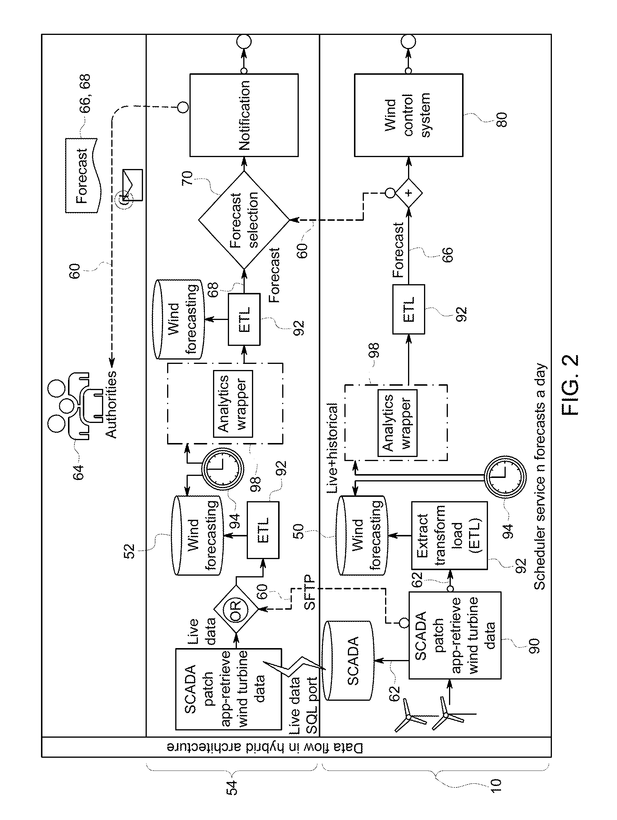 Method and system to optimize availability, transmission, and accuracy of wind power forecasts and schedules